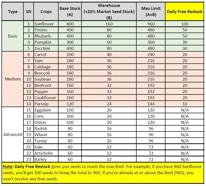 Seed Restock breakdown